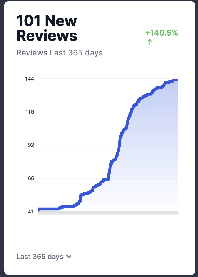 Reviews Analytics Graph