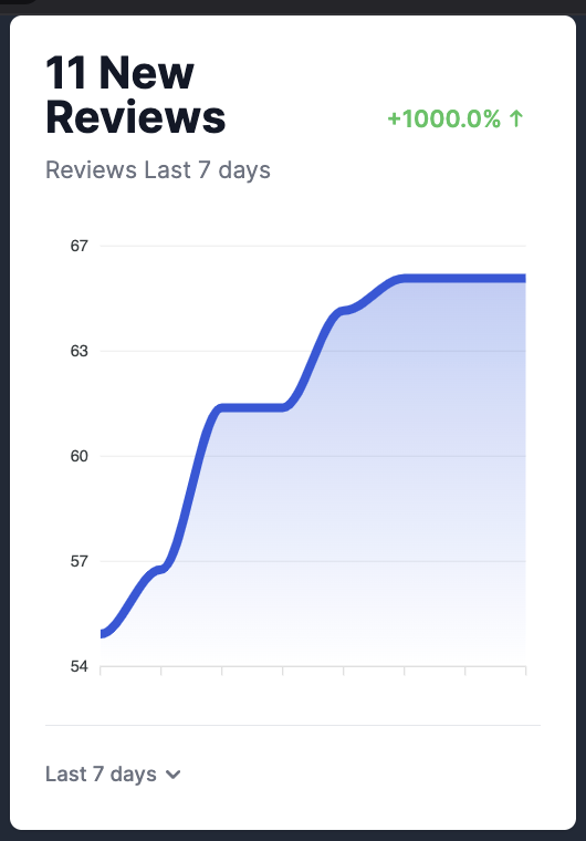 Reviews Performance Graph